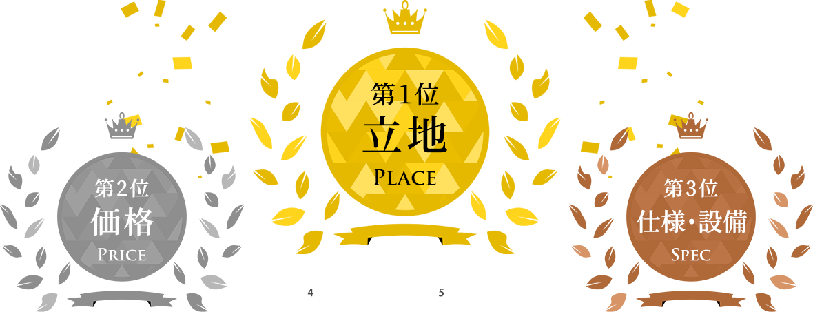 第1位立地Place 第2位価格Price 第3位仕様・設備Spec 4間取り 5デザイン