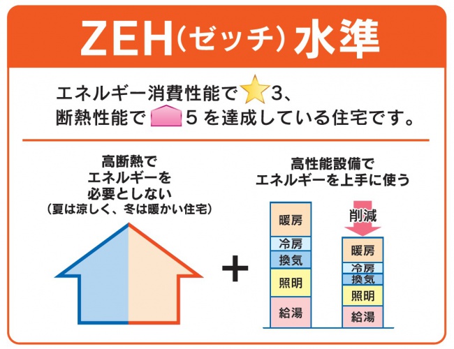 ZEH水準